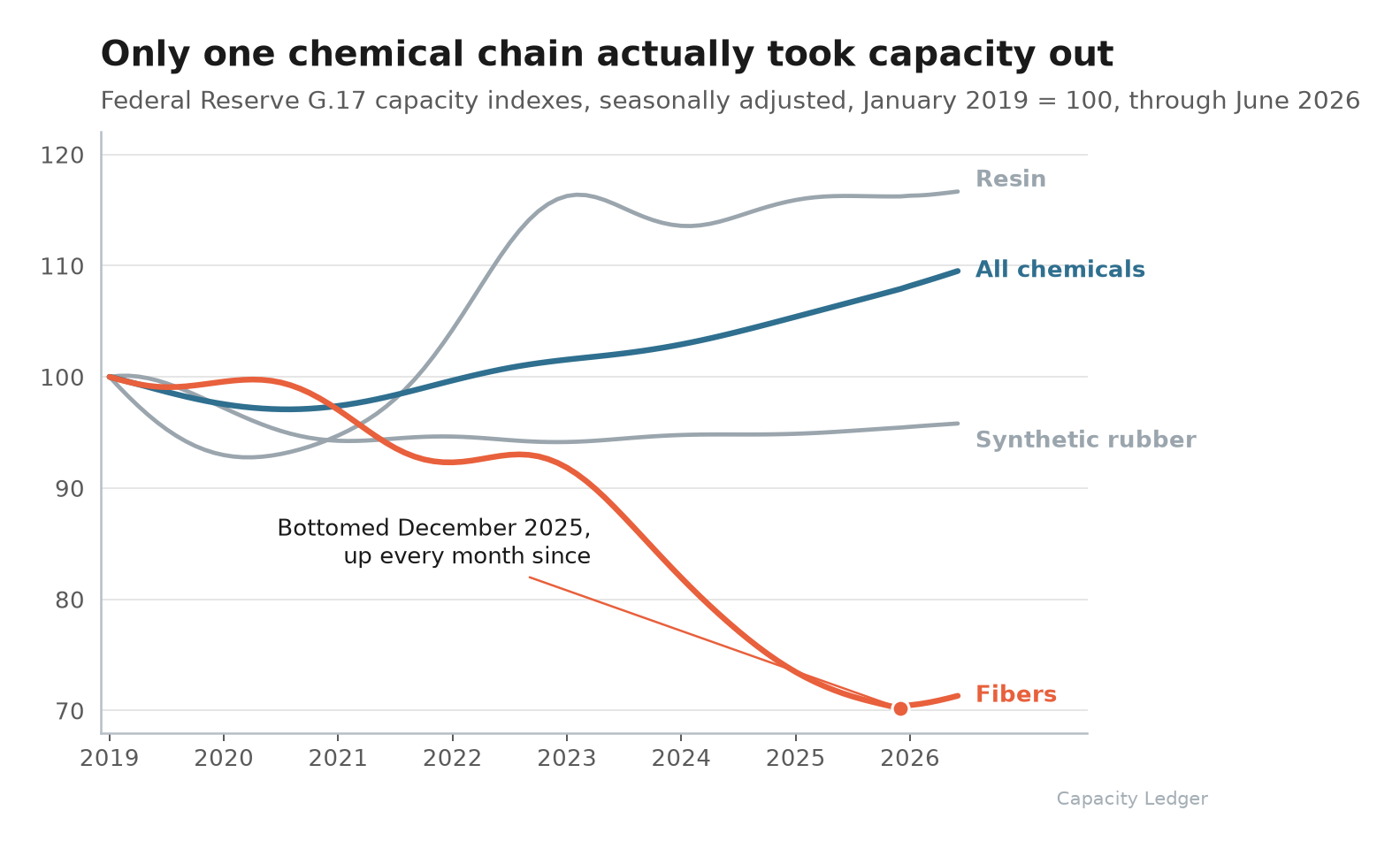 Four Federal Reserve capacity indexes indexed to January 2019, fibers falling to 71 while all chemicals climbs to 110