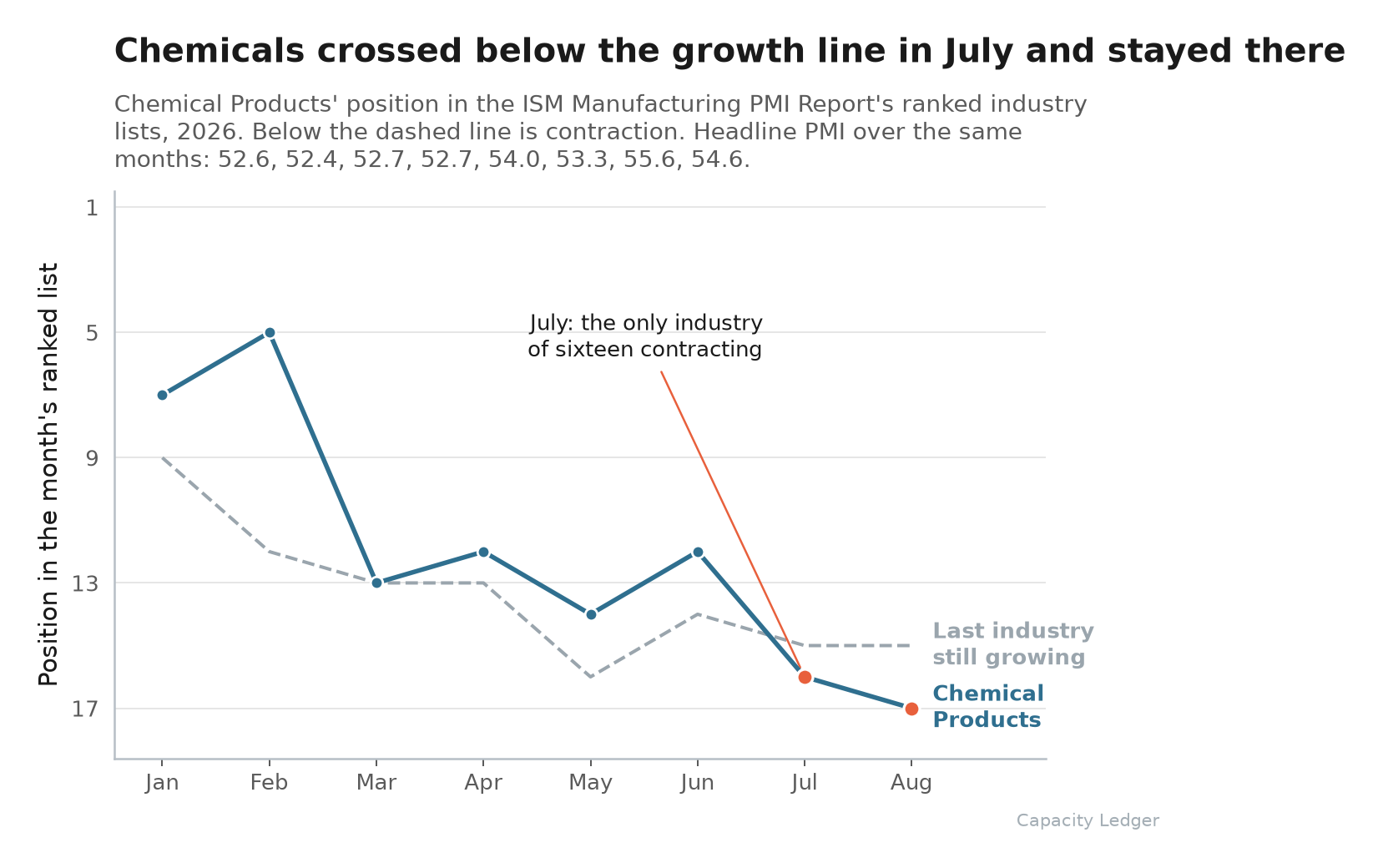 Line chart of Chemical Products' position in the ISM Manufacturing PMI Report's ranked industry lists from January to August 2026, crossing below the growth line in July
