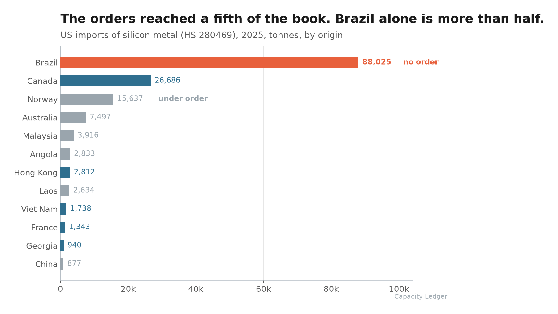 Horizontal bar chart of 2025 US silicon metal imports by origin in tonnes, with Brazil at 88,025 highlighted, Canada at 26,686, and the origins now under order shown in grey.