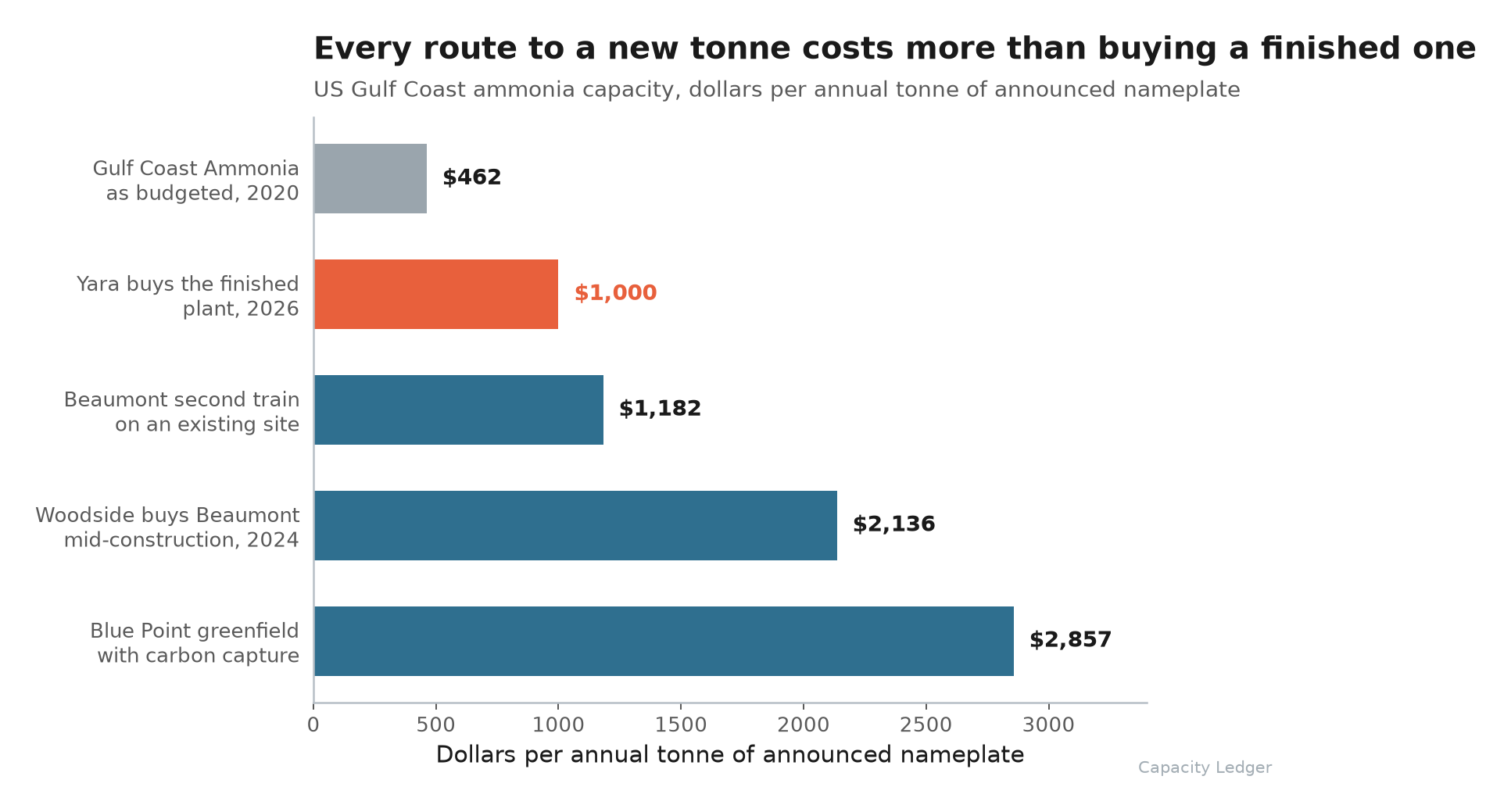 Five recent US Gulf Coast ammonia capacity decisions ranked by dollars per annual tonne of announced nameplate, from Gulf Coast Ammonia's 2020 budget at $462 to the Blue Point greenfield at $2,857