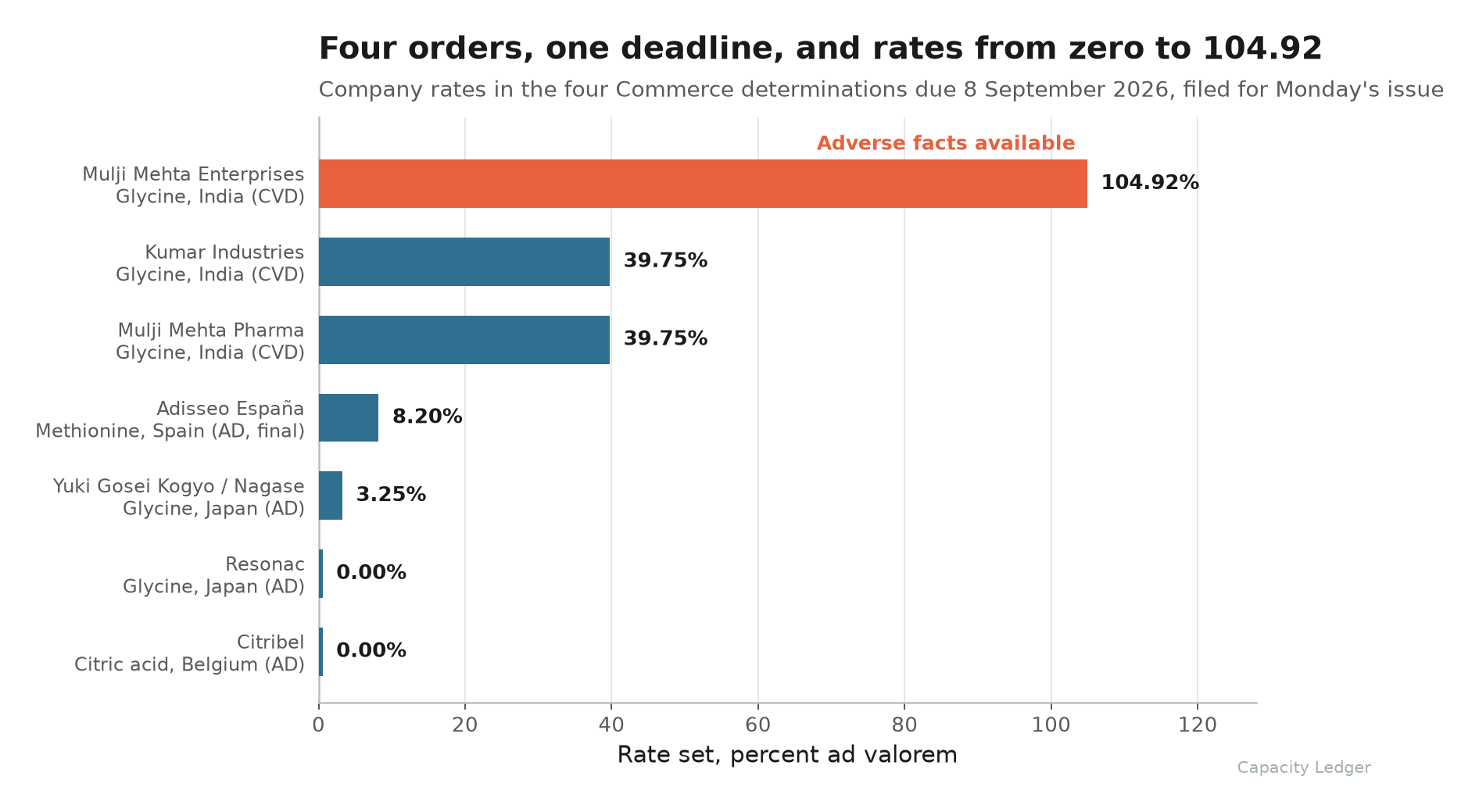Horizontal bar chart of seven company rates from the four Commerce determinations due 8 September 2026, running from 0.00 percent to 104.92 percent.