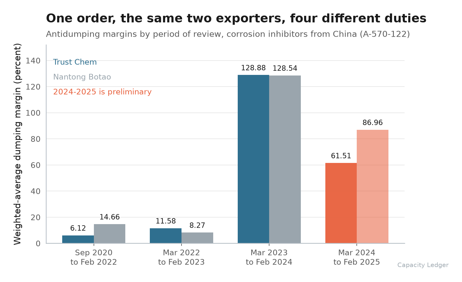 Grouped bar chart of weighted-average antidumping margins in percent on corrosion inhibitors from China by period of review, for the two mandatory respondents. September 2020 to February 2022: Trust Chem 6.12, Nantong Botao 14.66. March 2022 to February 2023: 11.58 and 8.27. March 2023 to February 2024: 128.88 and 128.54. March 2024 to February 2025, drawn in orange as preliminary: 61.51 and 86.96.