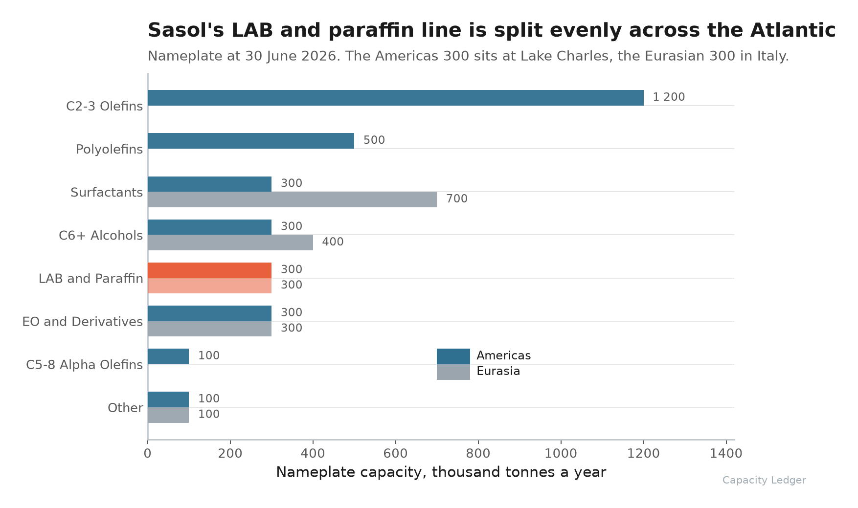 Grouped horizontal bar chart of Sasol nameplate capacity at 30 June 2026, Americas against Eurasia, with LAB and Paraffin at 300 thousand tonnes a year on each side.