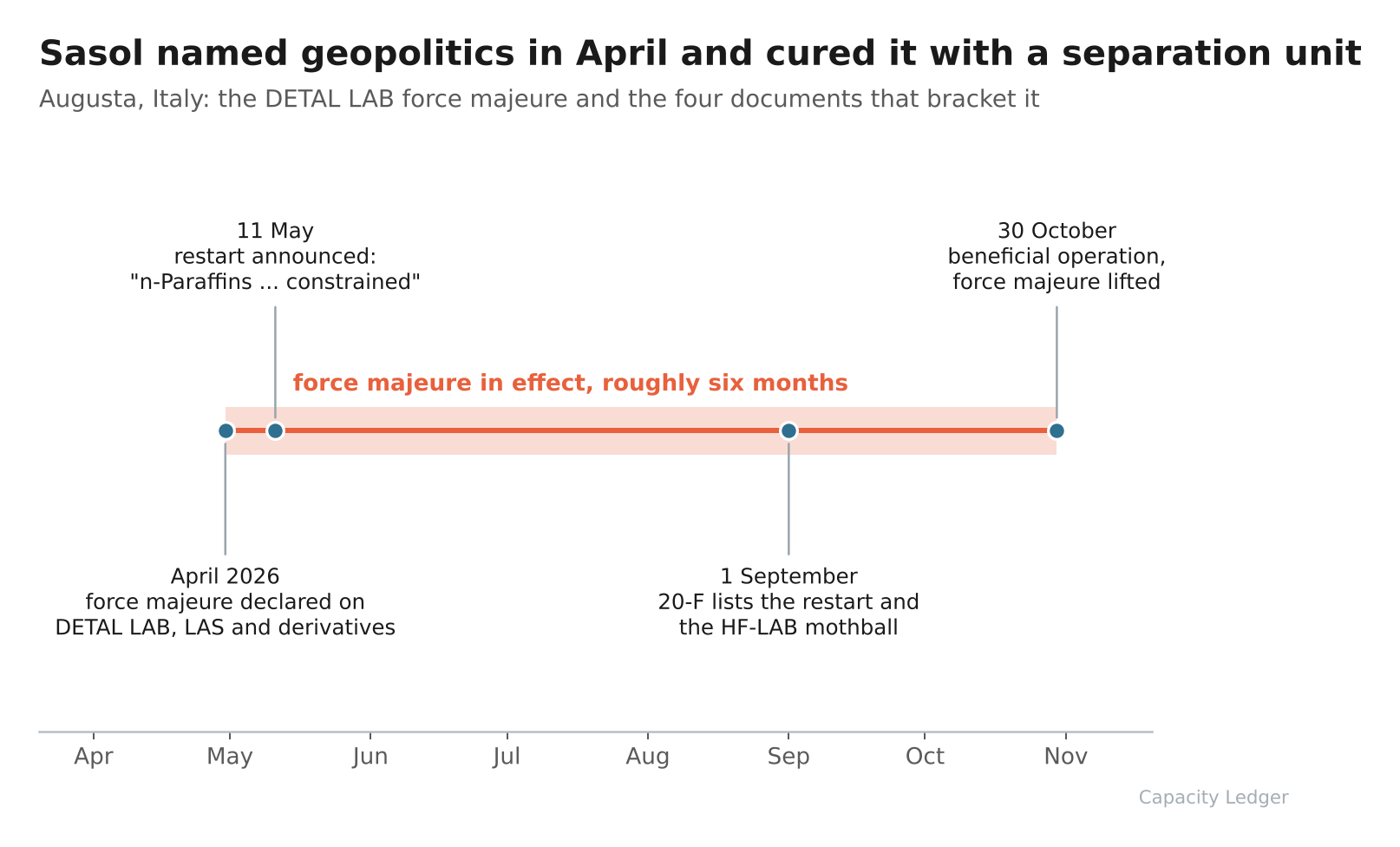 Horizontal timeline from April to November 2026 showing the DETAL LAB force majeure as a single span of roughly six months with four dated document markers on it.