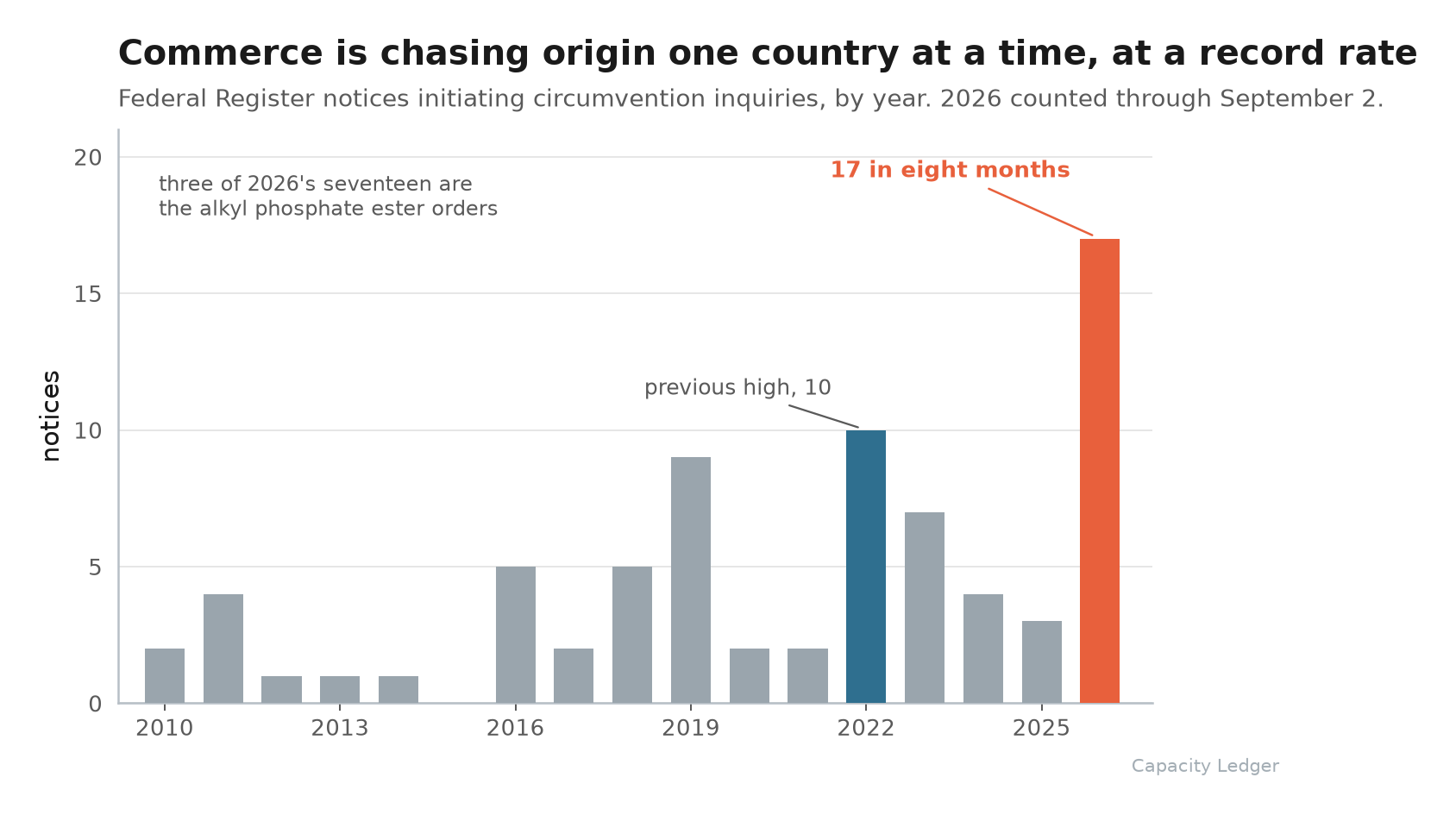 Bar chart of Federal Register notices initiating circumvention inquiries by year, 2010 through 2026, with the 2026 count of seventeen highlighted against a previous high of ten in 2022.